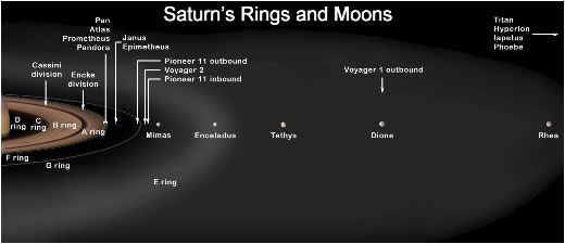 Saturn's ring and moon placement.